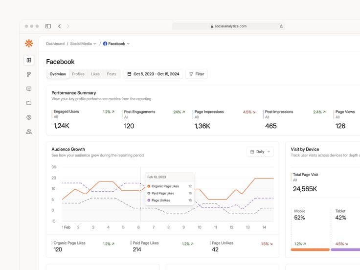 A social analytics dashboard showing engagement and audience growth charts.